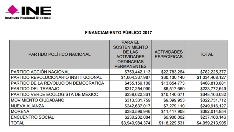 INE. Financiamiento público a partidos. 2017